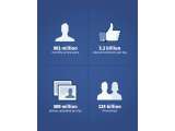 Pengguna Aktif Facebook 1 Miliar Lebih, Facebook Untung Rp 7,45 Triliun
