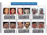 Peran Hacker Di Polling Pemilu Gubernur Daerah Jakarta