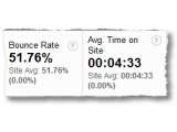 Mengapa Bounce Rate dan Time On site Penting ?