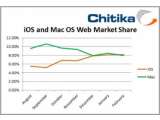 Arus Data Web dari Perangkat iOS Sudah Melewati Mac OS